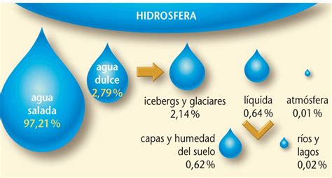 Garófano Ciencias Sociales 1º Tema 3 La Hidrosfera Agua Dulce Y Salada