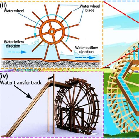 Schematic Diagram Of A Waterwheel I Drawing Water From The River