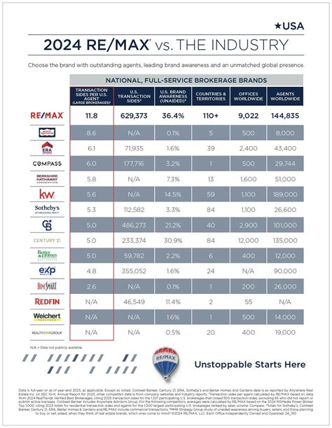 2024 Remax Vs The Industry Remax Has More Transactions Per Agent