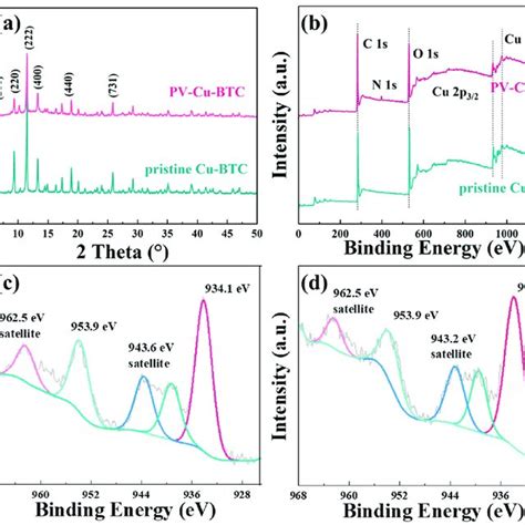 Xrd Patterns Of Cu Btc A Survey Xps B Cu 2p Xps Of Pristine