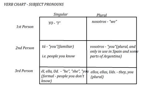 spanish trainer los pronombres sujetos