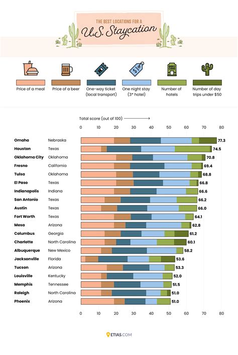 The Cheapest Cities for a Staycation in the USA