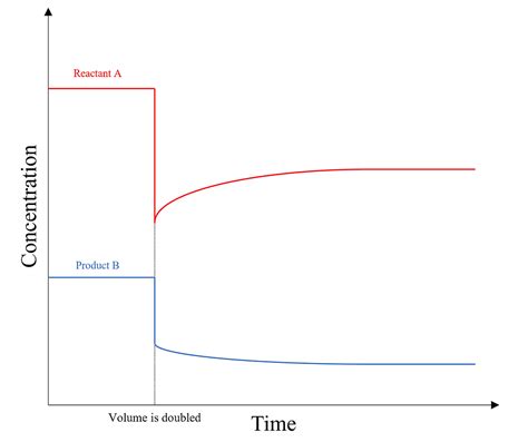 Equilibrium And Changes To Pressure Elucidate Education