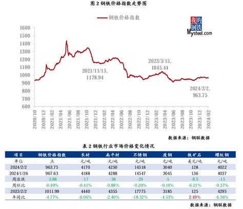 Mysteel指数评述：大宗商品市场价格运行情况分析报告 （1月29日 2月2日） 我的钢铁网