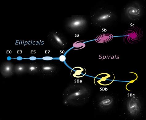 Hubble's Tuning Fork diagram | freestarcharts.com