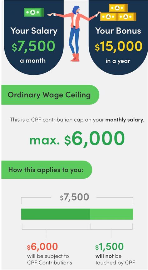 How will Budget 2023 affect your CPF contributions? CPF contribution ...