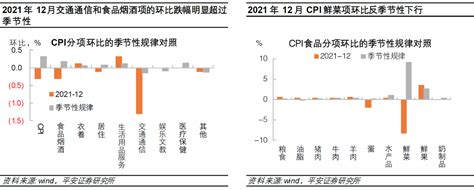 通胀如期回落——2021年12月物价数据点评老虎社区美港股上老虎 老虎社区