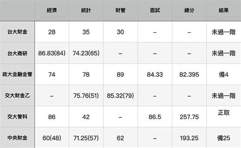 112商管研究所應屆心得 Tony Medium