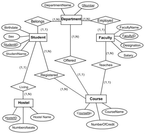 Database Design Using Entity Relationship Diagrams What Is E