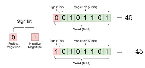 Addition Of Signed Numbers In Binary