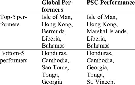 Global And Psc Performance Of Commercial Flags Comparing Top And