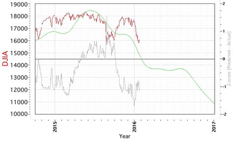 Econocasts: 2016.01.22 DJIA Cycle Model Chart