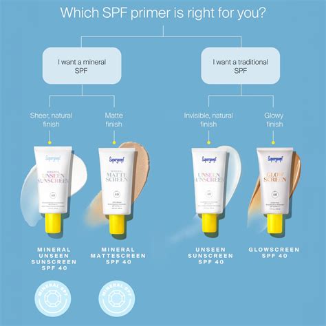 Supergoop! Mineral Unseen Sunscreen SPF 40 - Planet Beauty