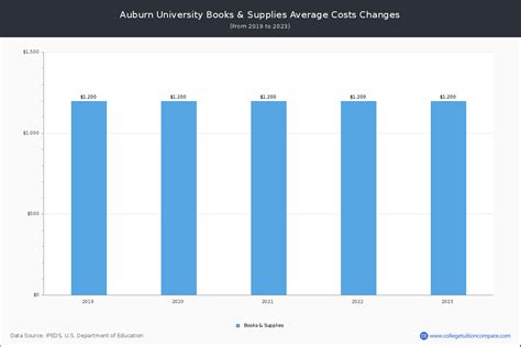 Auburn University Tuition And Fees Net Price