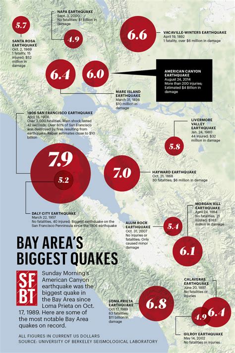 The Bay Areas Biggest Earthquakes On One Map The Front Steps San