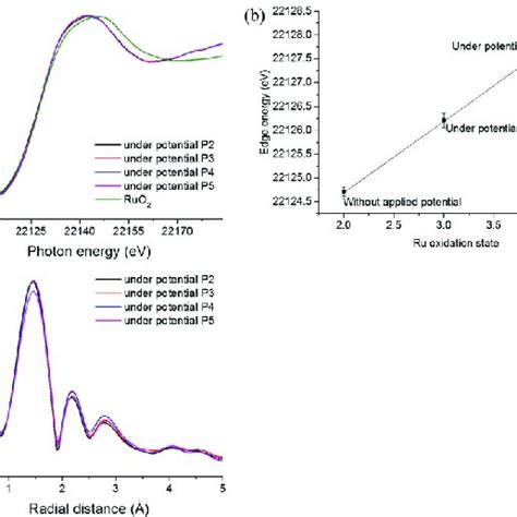 A Normalized Xanes At The Ru K Edge And The Reference Ruo B