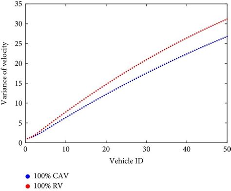 Variance Of Velocity Of Vehicles A Time Varying Variance Of Velocity