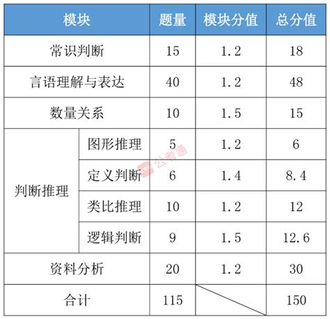 各省公务员考试行测五大模块分值分布来了 国家公务员考试最新消息