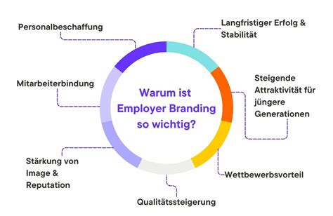 Employer Branding In Der Pflege Strategie Ma Nahmen