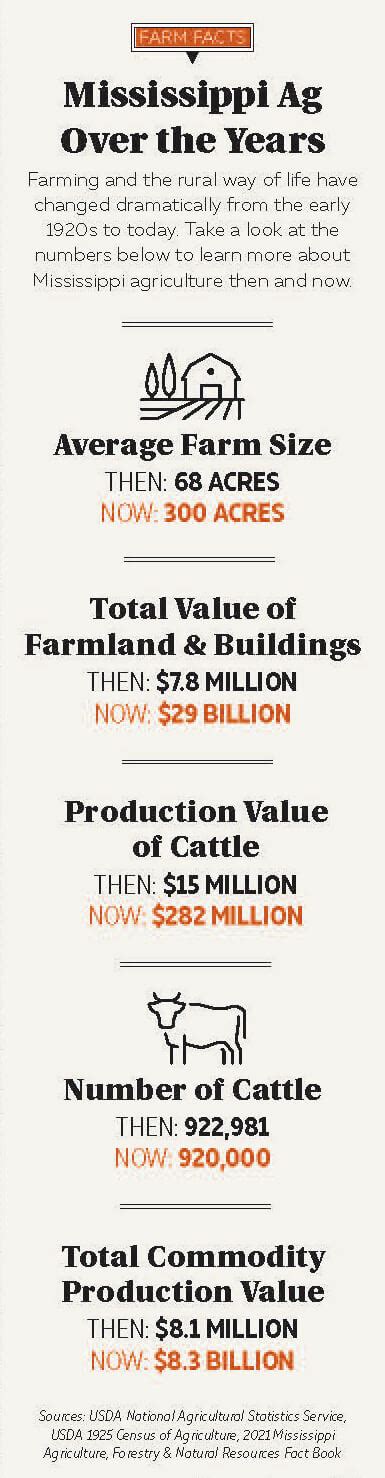 Farm Facts Mississippi Ag Over The Years Mississippi Farm Bureau