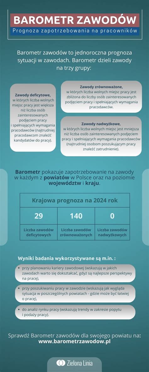 Barometr zawodów prognoza zapotrzebowania na pracownika