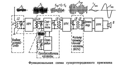 Схема супергетеродинного приемника - Схемы