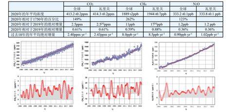 《2020年中国温室气体公报》发布！全球二氧化碳浓度继续升高！ 知乎