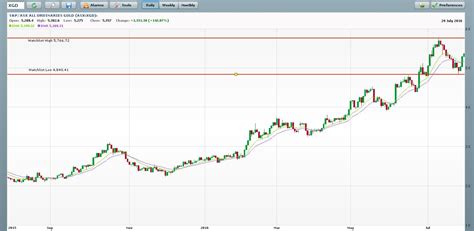 Gold chart | Learn How To Trade Shares