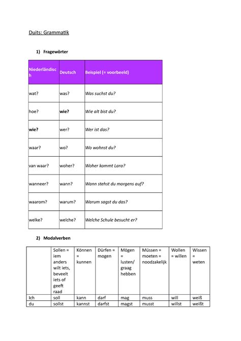 Duits 2 Grammatica Duits Grammatik 1 Fragewörter Niederländisc