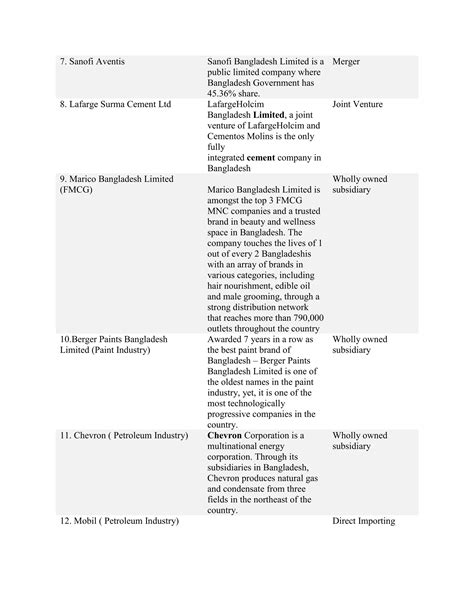 List of Bangladeshi Multinational Companies and their entry strategy | PDF