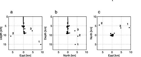 Absolute hypocenter locations of distant events (labeled 1–3).... | Download Scientific Diagram