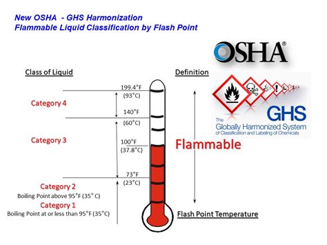 What S The Difference Between Flammable And Combustible