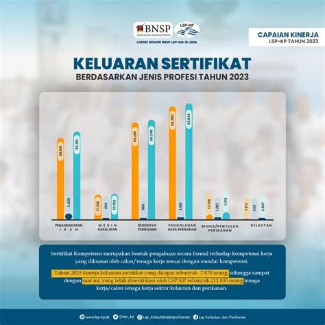 Hasil Capaian Kinerja Lembaga Sertifikasi Profesi Kelautan Dan Perikanan Lsp Kp Tahun 2023