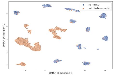 Out Of Distribution Detection Via Embeddings Or Predictions