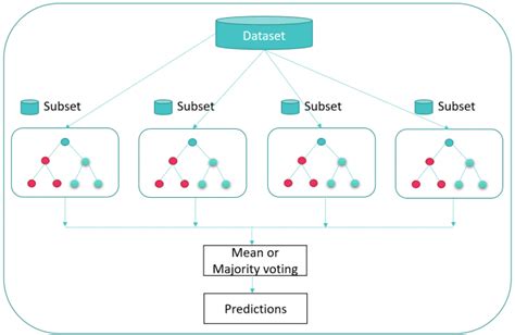 Deep Dive Into Predictive Analytics Models And Algorithms