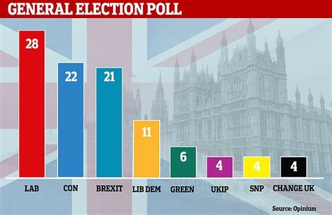 Polling For The Next Uk General Election Noticias De Pollo