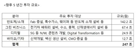 재계 新성장 투자 Sk 반도체·배터리·바이오에 5년간 247조 투자