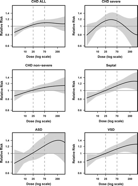 Dose Response Curves With Adjusted Relative Risk 95 Confidence