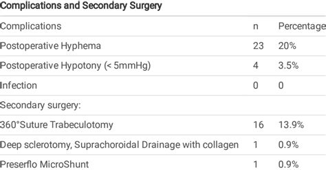 Complications and Secondary surgery occurring after the new suture ...