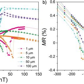 Magnetoresistance Ratio As A Function Of The Magnetic Field Applied Oop