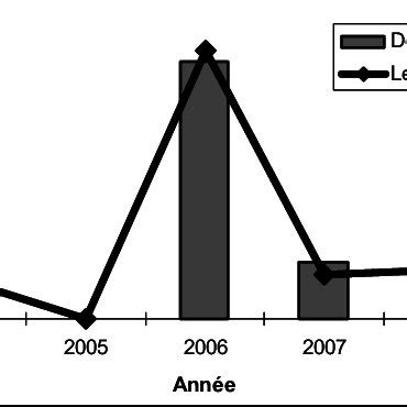 Évolution annuelle du nombre de décès et du taux de létalité pour la