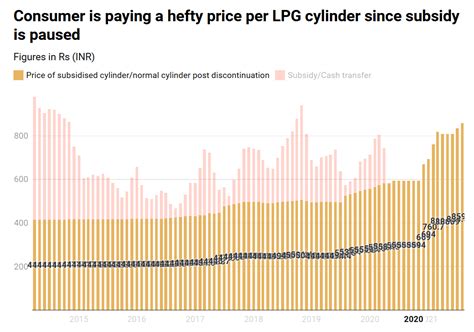 Lpg Subsidy In India An Explainer Pt S Ias Academy Hot Sex Picture