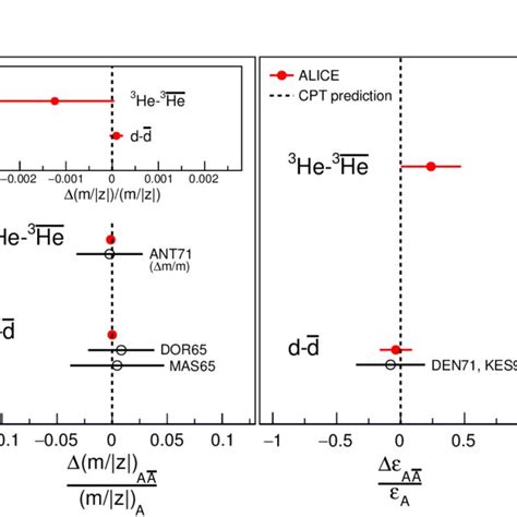 The Alice Measurements For D D And He He Mass Over Charge Ratio