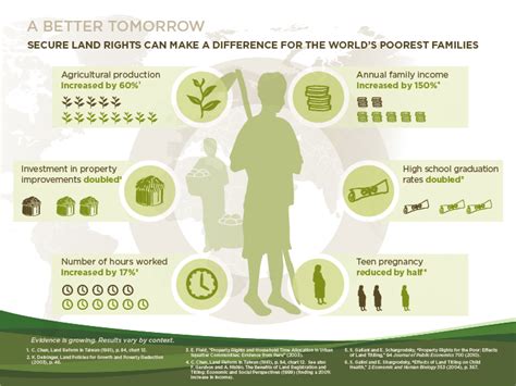 Why Land Rights Matter Landesa