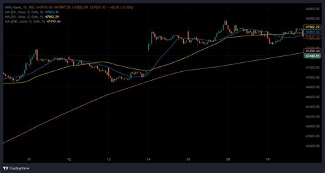 Nse Index Nifty Bank Chart Image Tradingview