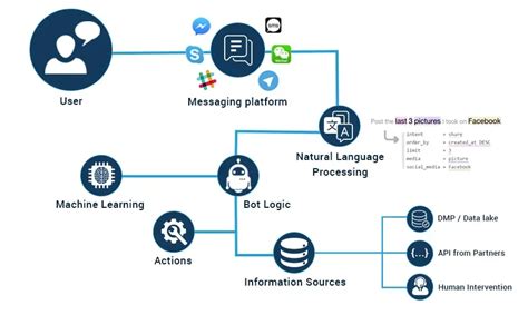 5 Example Of Chatbots That Can Talk Like Humans Using NLP