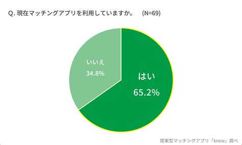 【20・30代独身男女の結婚観】調査 結婚願望ありが7割！ 男女の結婚意欲は30代で逆転！？ 結婚したい男女を阻むものとは 株式会社リブセンス