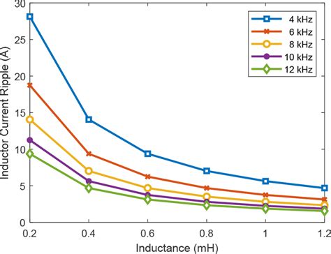 Inductor Current Ripples At Various Inductance Values And Switching