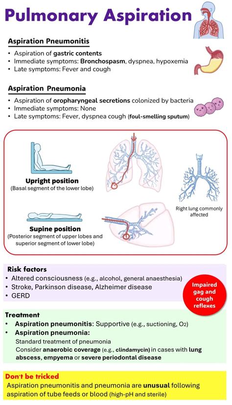 Pulmonary Aspiration Medicine Keys For MRCPs