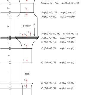 vibrating system  boundary conditions  scientific diagram